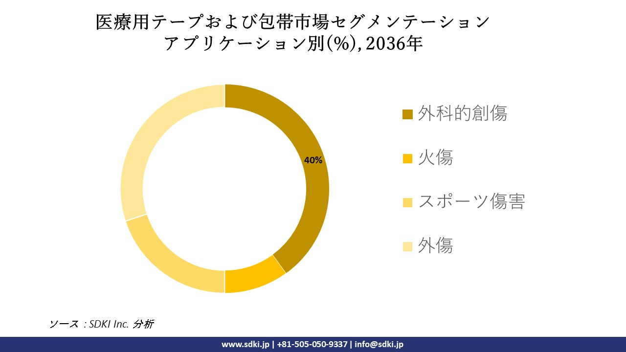 1714997065_4793.JP REPORT IG - Medical Tape and Bandages Market Survey.webp